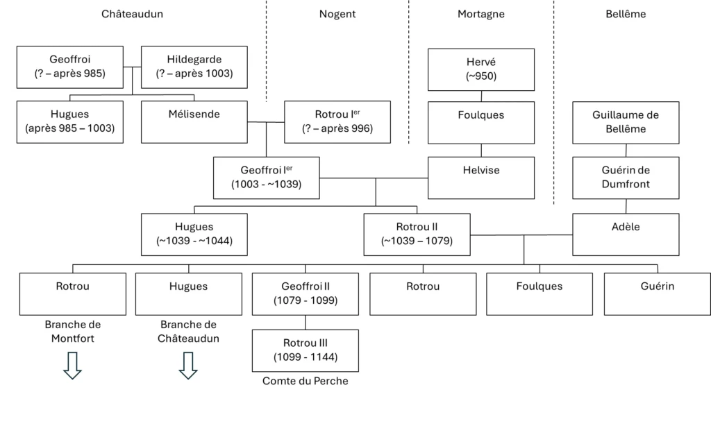 Généalogie générale simplifiée des Rotrou d'après Tillier 2018